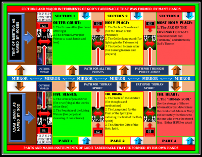 Figure 11.1: God's Tabernacles - One made by man's hands and the one made by God's hands